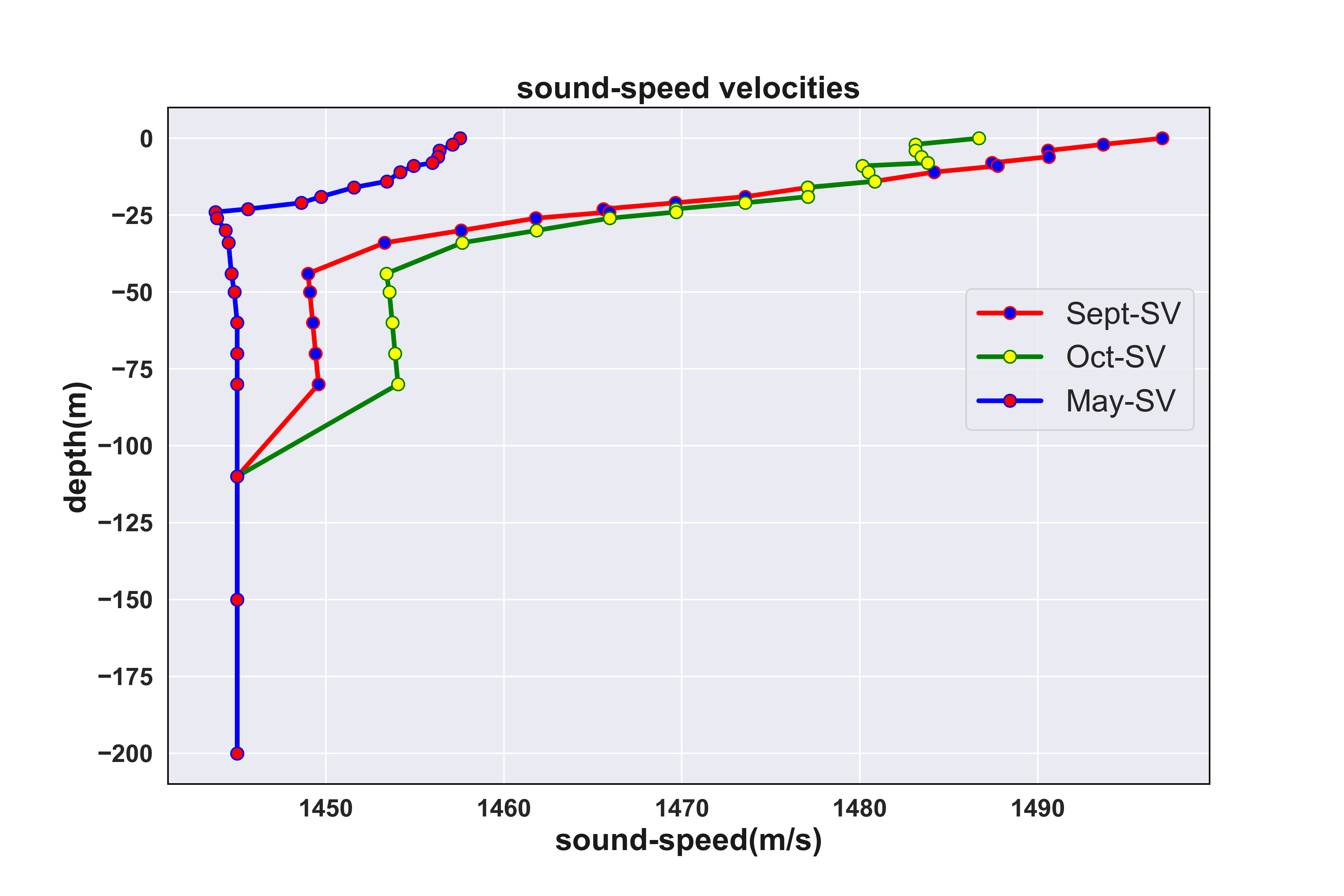 Sound Speed Profile