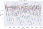 Underwater Acoustic Ray Tracing in the SOFAR(Sound Fixing and Ranging) Channel using Python