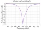 Development of Low Profile Antenna for Point to Train Communication