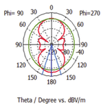 Design and Simulation of UHF antenna for Roof mounted vehicular and heavy duty applications