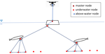 Underwater channel characterization for shallow water multi-domain communications